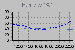 Humidity Graph Thumbnail