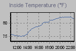 Inside Temperature Graph Thumbnail