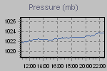 Pressure Graph Thumbnail