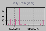 Daily Rain Graph Thumbnail