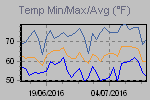 Temp Min/Max Graph Thumbnail