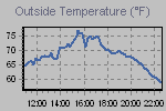 Temperature Graph Thumbnail