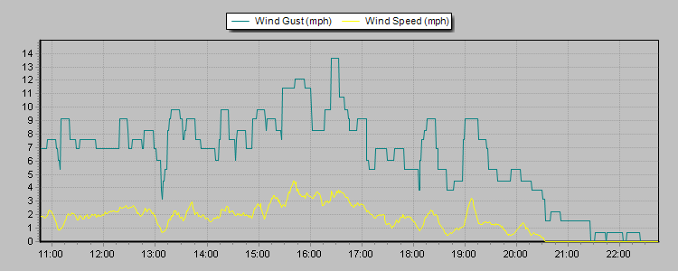 Weather Graphs