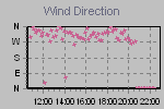 Wind Direction Thumbnail