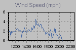 Wind Graph Thumbnail